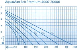 OASE AquaMax Eco Premium 12000 Filter- Und Bachlaufpumpe -Madison Verkäufe 0970300567 AquaMax Eco Premium DIAGRAMM 23689 2